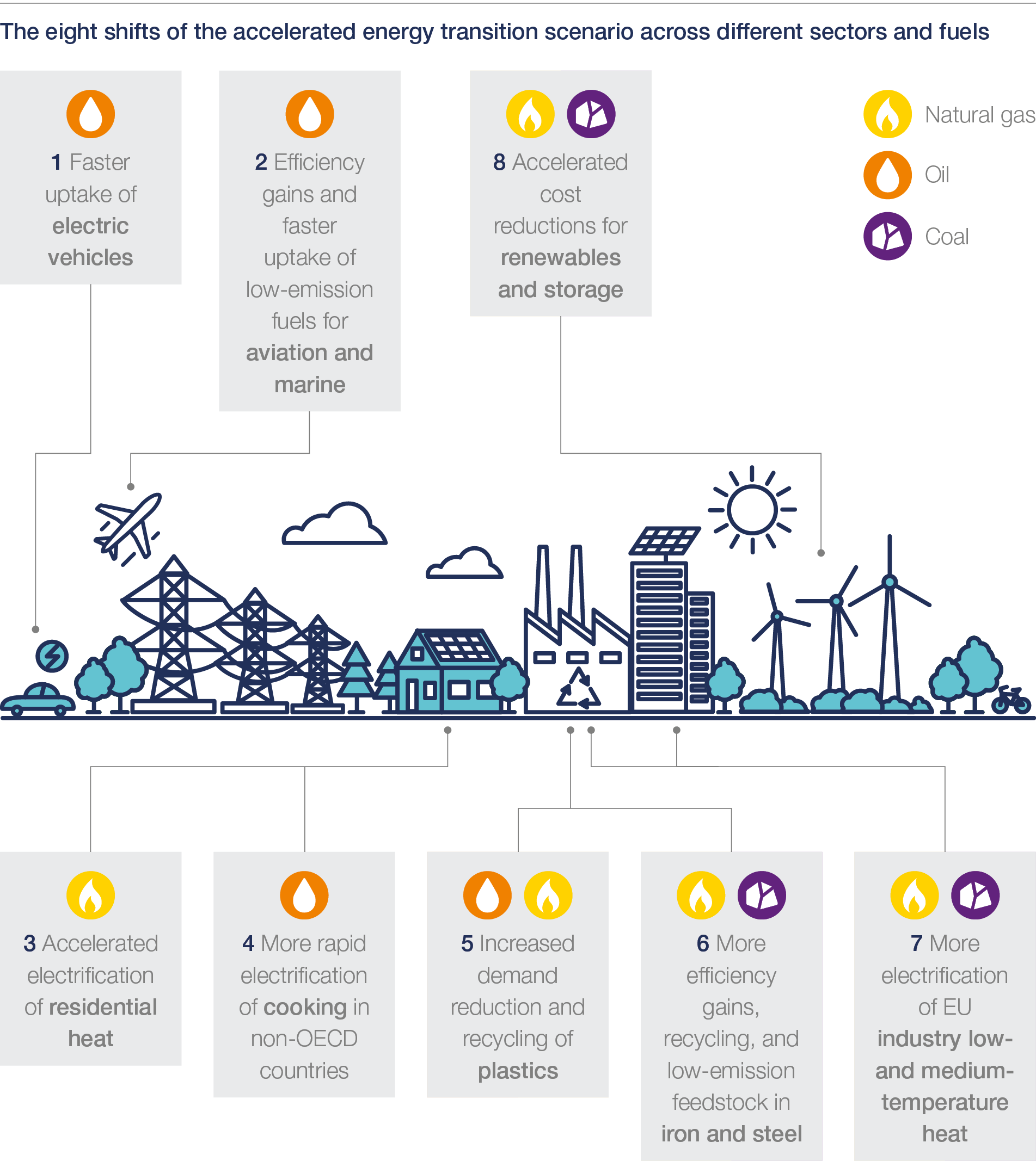 Eight shifts that would result in a much more rapid global energy transition